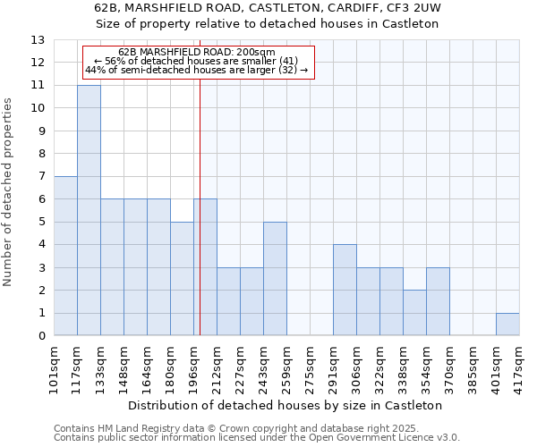 62B, MARSHFIELD ROAD, CASTLETON, CARDIFF, CF3 2UW: Size of property relative to detached houses in Castleton