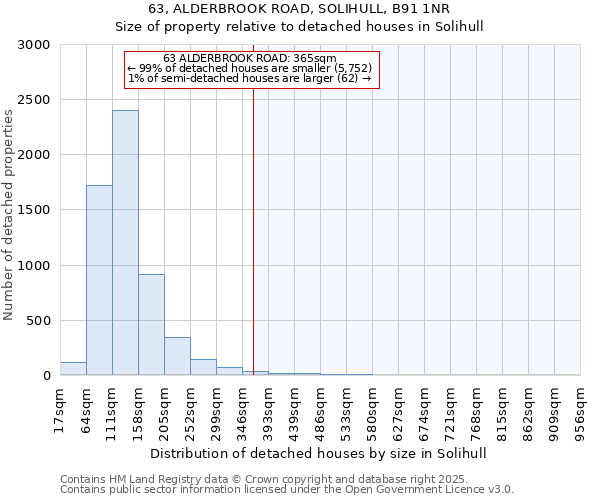 63, ALDERBROOK ROAD, SOLIHULL, B91 1NR: Size of property relative to detached houses in Solihull