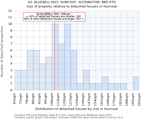 63, BLUEBELL WAY, HUNCOAT, ACCRINGTON, BB5 6TD: Size of property relative to detached houses in Huncoat