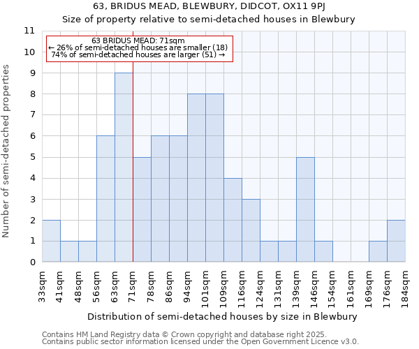 63, BRIDUS MEAD, BLEWBURY, DIDCOT, OX11 9PJ: Size of property relative to detached houses in Blewbury