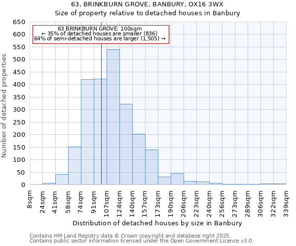 63, BRINKBURN GROVE, BANBURY, OX16 3WX: Size of property relative to detached houses in Banbury