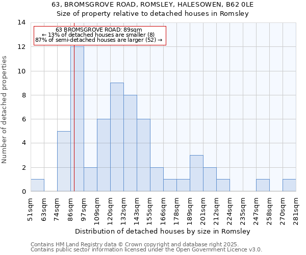 63, BROMSGROVE ROAD, ROMSLEY, HALESOWEN, B62 0LE: Size of property relative to detached houses in Romsley