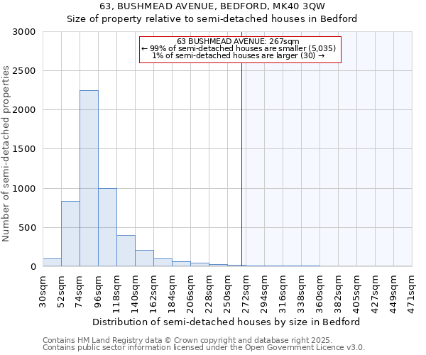 63, BUSHMEAD AVENUE, BEDFORD, MK40 3QW: Size of property relative to detached houses in Bedford