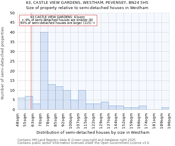 63, CASTLE VIEW GARDENS, WESTHAM, PEVENSEY, BN24 5HS: Size of property relative to detached houses in Westham