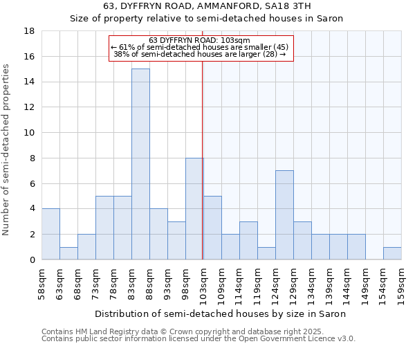 63, DYFFRYN ROAD, AMMANFORD, SA18 3TH: Size of property relative to detached houses in Saron