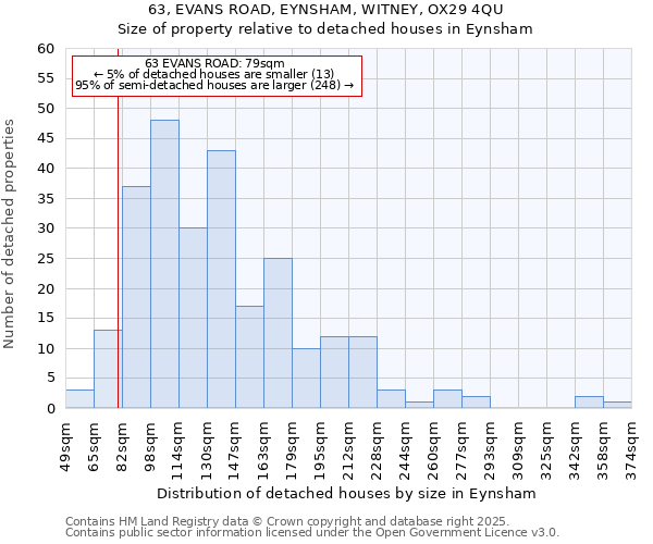 63, EVANS ROAD, EYNSHAM, WITNEY, OX29 4QU: Size of property relative to detached houses in Eynsham