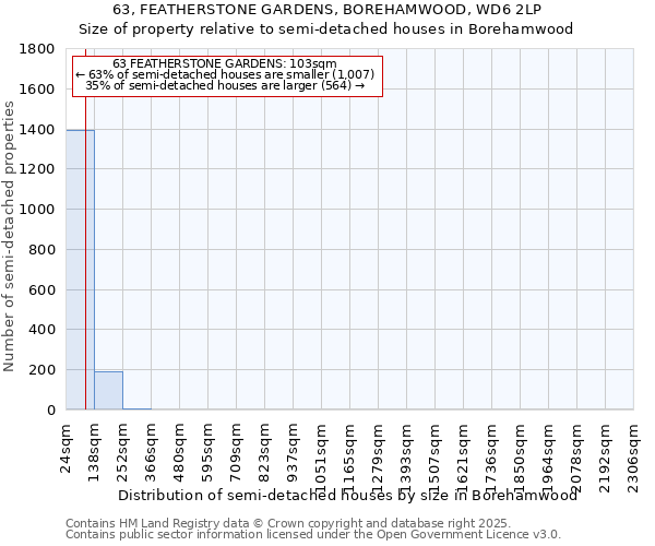 63, FEATHERSTONE GARDENS, BOREHAMWOOD, WD6 2LP: Size of property relative to detached houses in Borehamwood