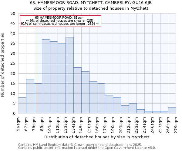 63, HAMESMOOR ROAD, MYTCHETT, CAMBERLEY, GU16 6JB: Size of property relative to detached houses in Mytchett