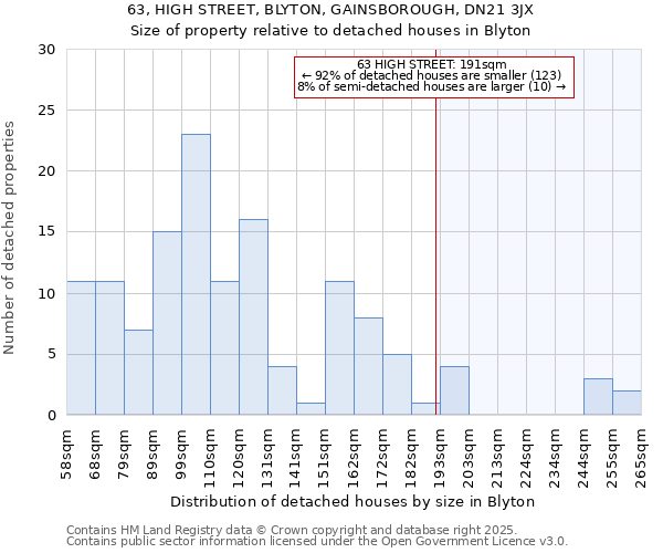 63, HIGH STREET, BLYTON, GAINSBOROUGH, DN21 3JX: Size of property relative to detached houses in Blyton