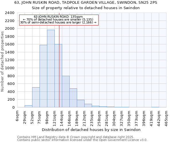 63, JOHN RUSKIN ROAD, TADPOLE GARDEN VILLAGE, SWINDON, SN25 2PS: Size of property relative to detached houses in Swindon