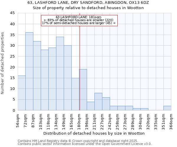 63, LASHFORD LANE, DRY SANDFORD, ABINGDON, OX13 6DZ: Size of property relative to detached houses in Wootton