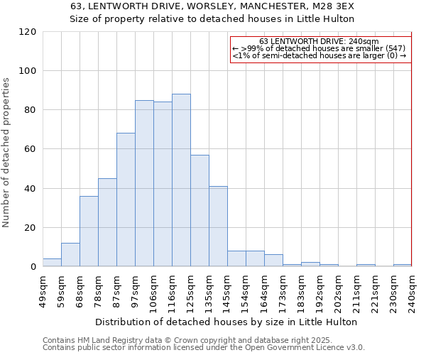 63, LENTWORTH DRIVE, WORSLEY, MANCHESTER, M28 3EX: Size of property relative to detached houses in Little Hulton