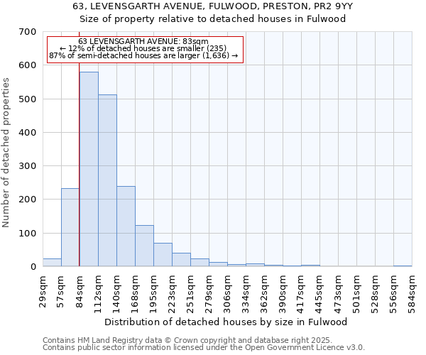 63, LEVENSGARTH AVENUE, FULWOOD, PRESTON, PR2 9YY: Size of property relative to detached houses in Fulwood