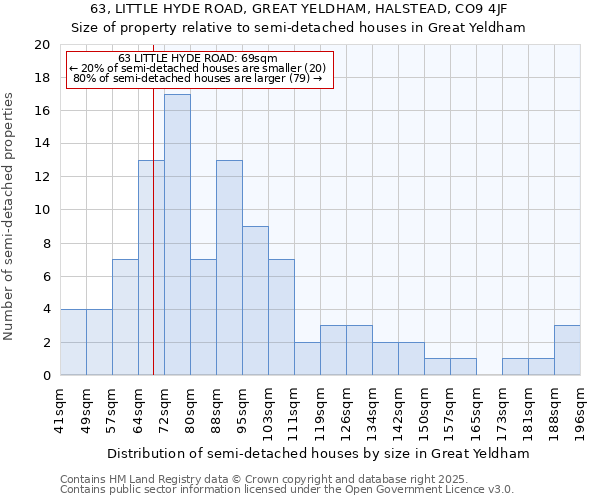 63, LITTLE HYDE ROAD, GREAT YELDHAM, HALSTEAD, CO9 4JF: Size of property relative to detached houses in Great Yeldham