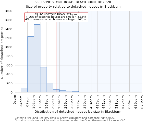 63, LIVINGSTONE ROAD, BLACKBURN, BB2 6NE: Size of property relative to detached houses in Blackburn