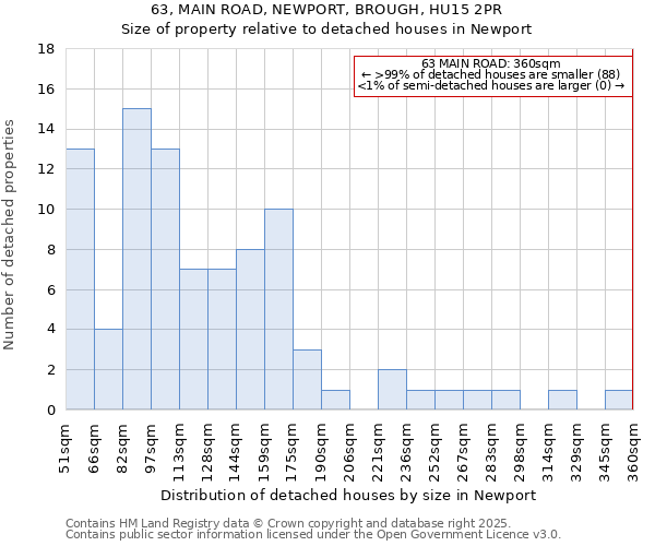 63, MAIN ROAD, NEWPORT, BROUGH, HU15 2PR: Size of property relative to detached houses in Newport