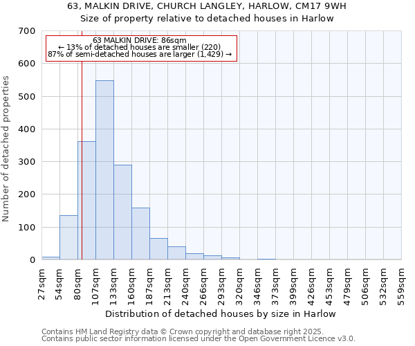 63, MALKIN DRIVE, CHURCH LANGLEY, HARLOW, CM17 9WH: Size of property relative to detached houses in Harlow