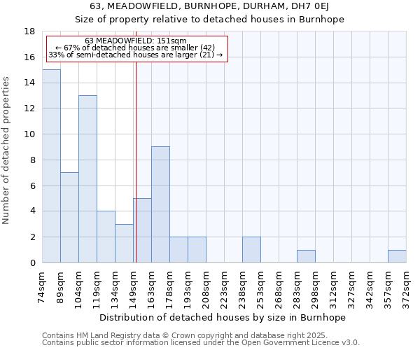 63, MEADOWFIELD, BURNHOPE, DURHAM, DH7 0EJ: Size of property relative to detached houses in Burnhope