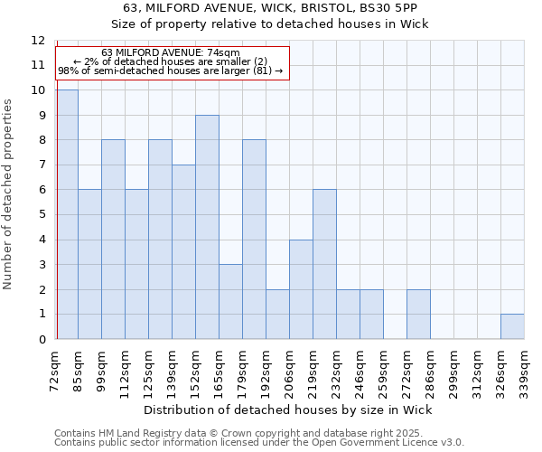 63, MILFORD AVENUE, WICK, BRISTOL, BS30 5PP: Size of property relative to detached houses in Wick