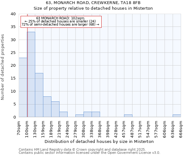 63, MONARCH ROAD, CREWKERNE, TA18 8FB: Size of property relative to detached houses in Misterton