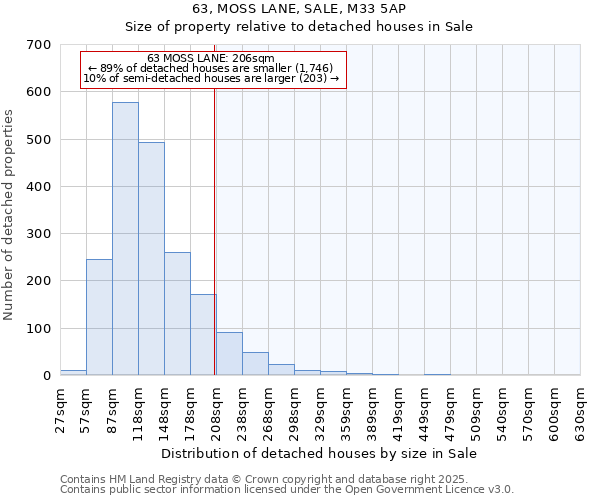 63, MOSS LANE, SALE, M33 5AP: Size of property relative to detached houses in Sale