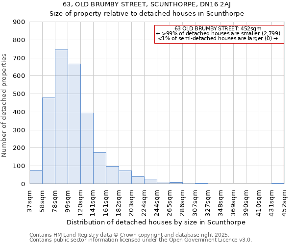 63, OLD BRUMBY STREET, SCUNTHORPE, DN16 2AJ: Size of property relative to detached houses in Scunthorpe