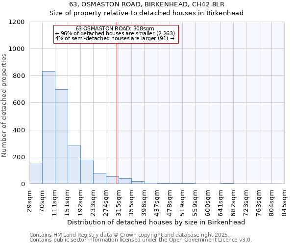 63, OSMASTON ROAD, BIRKENHEAD, CH42 8LR: Size of property relative to detached houses in Birkenhead