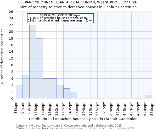 63, PARC YR ONNEN, LLANFAIR CAEREINION, WELSHPOOL, SY21 0BF: Size of property relative to detached houses in Llanfair Caereinion