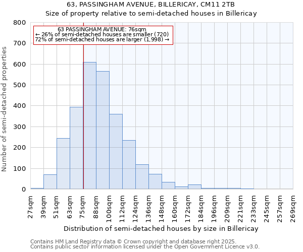 63, PASSINGHAM AVENUE, BILLERICAY, CM11 2TB: Size of property relative to detached houses in Billericay