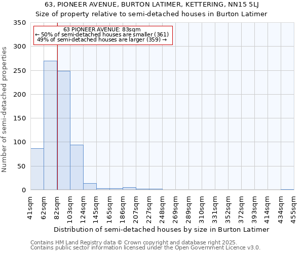 63, PIONEER AVENUE, BURTON LATIMER, KETTERING, NN15 5LJ: Size of property relative to detached houses in Burton Latimer