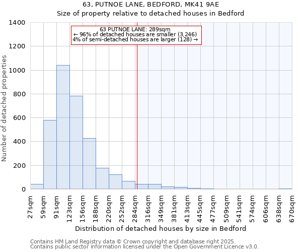 63, PUTNOE LANE, BEDFORD, MK41 9AE: Size of property relative to detached houses in Bedford