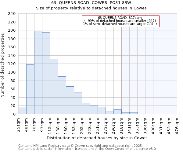 63, QUEENS ROAD, COWES, PO31 8BW: Size of property relative to detached houses in Cowes