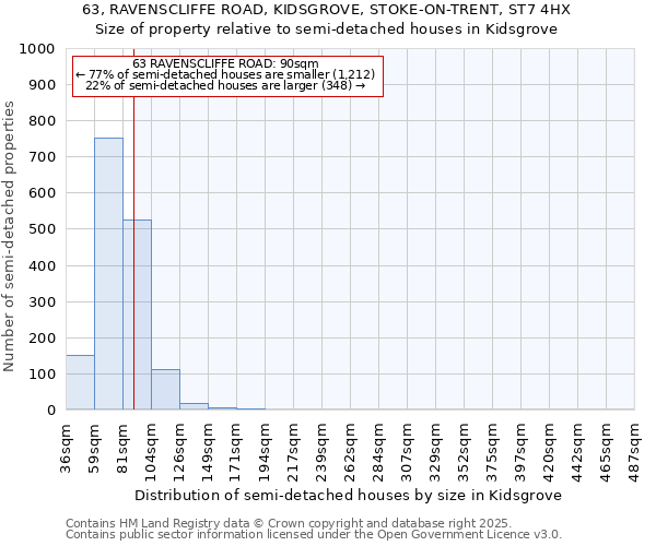 63, RAVENSCLIFFE ROAD, KIDSGROVE, STOKE-ON-TRENT, ST7 4HX: Size of property relative to detached houses in Kidsgrove