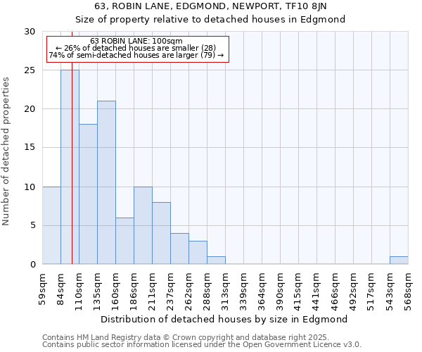 63, ROBIN LANE, EDGMOND, NEWPORT, TF10 8JN: Size of property relative to detached houses in Edgmond