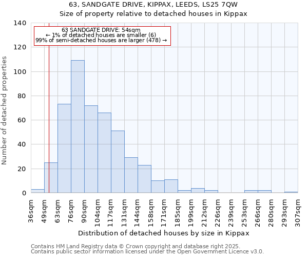 63, SANDGATE DRIVE, KIPPAX, LEEDS, LS25 7QW: Size of property relative to detached houses in Kippax