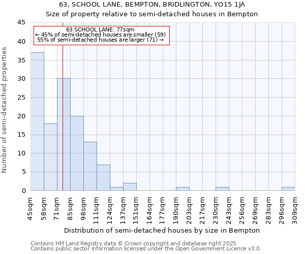 63, SCHOOL LANE, BEMPTON, BRIDLINGTON, YO15 1JA: Size of property relative to detached houses in Bempton