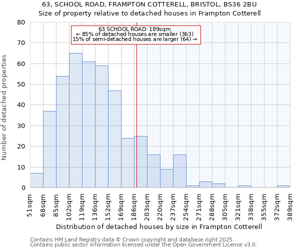 63, SCHOOL ROAD, FRAMPTON COTTERELL, BRISTOL, BS36 2BU: Size of property relative to detached houses in Frampton Cotterell