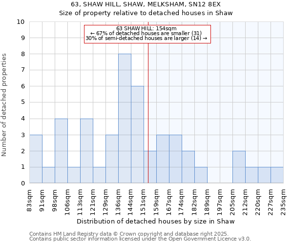 63, SHAW HILL, SHAW, MELKSHAM, SN12 8EX: Size of property relative to detached houses in Shaw