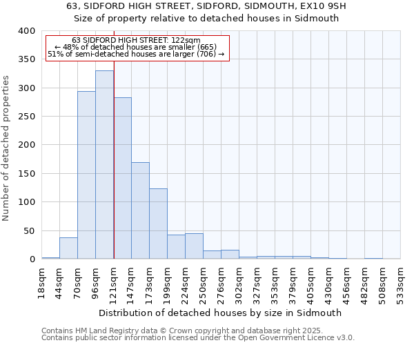 63, SIDFORD HIGH STREET, SIDFORD, SIDMOUTH, EX10 9SH: Size of property relative to detached houses in Sidmouth