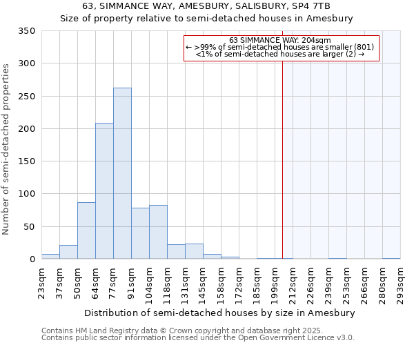 63, SIMMANCE WAY, AMESBURY, SALISBURY, SP4 7TB: Size of property relative to detached houses in Amesbury