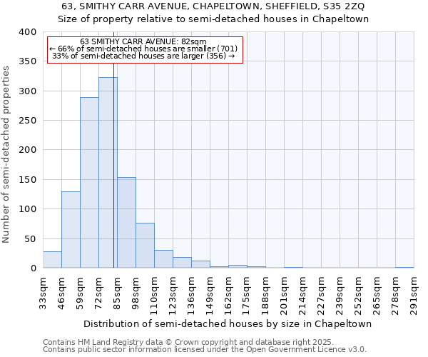 63, SMITHY CARR AVENUE, CHAPELTOWN, SHEFFIELD, S35 2ZQ: Size of property relative to detached houses in Chapeltown