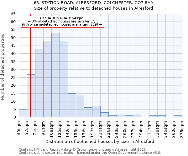 63, STATION ROAD, ALRESFORD, COLCHESTER, CO7 8AA: Size of property relative to detached houses in Alresford