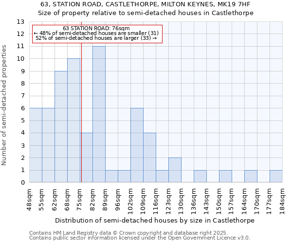 63, STATION ROAD, CASTLETHORPE, MILTON KEYNES, MK19 7HF: Size of property relative to detached houses in Castlethorpe