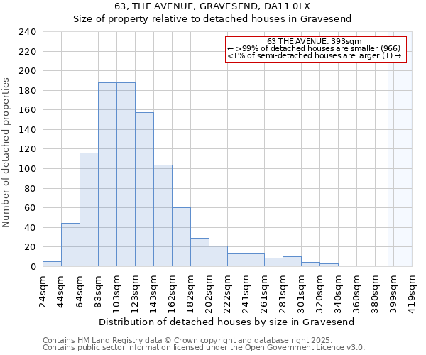 63, THE AVENUE, GRAVESEND, DA11 0LX: Size of property relative to detached houses in Gravesend