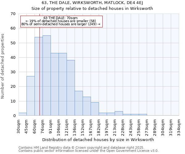 63, THE DALE, WIRKSWORTH, MATLOCK, DE4 4EJ: Size of property relative to detached houses in Wirksworth