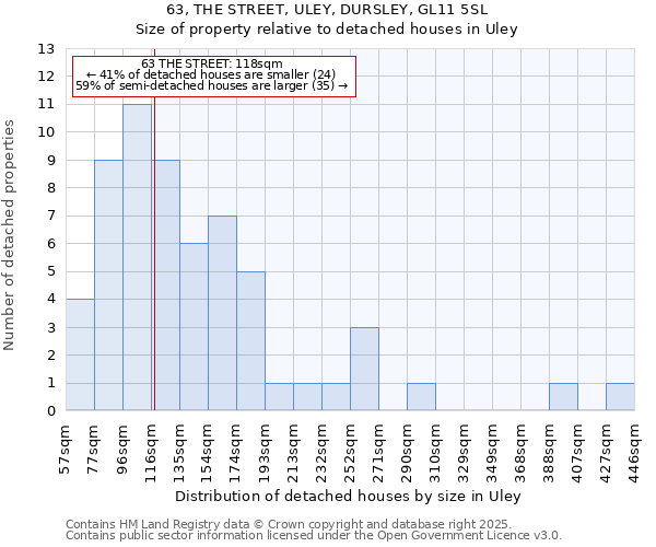 63, THE STREET, ULEY, DURSLEY, GL11 5SL: Size of property relative to detached houses in Uley