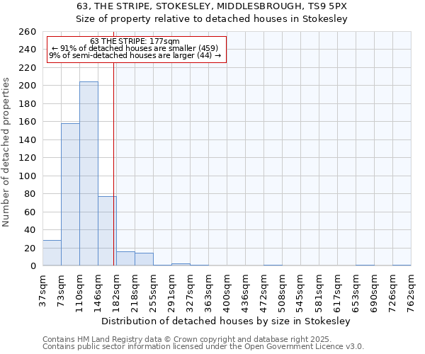 63, THE STRIPE, STOKESLEY, MIDDLESBROUGH, TS9 5PX: Size of property relative to detached houses in Stokesley