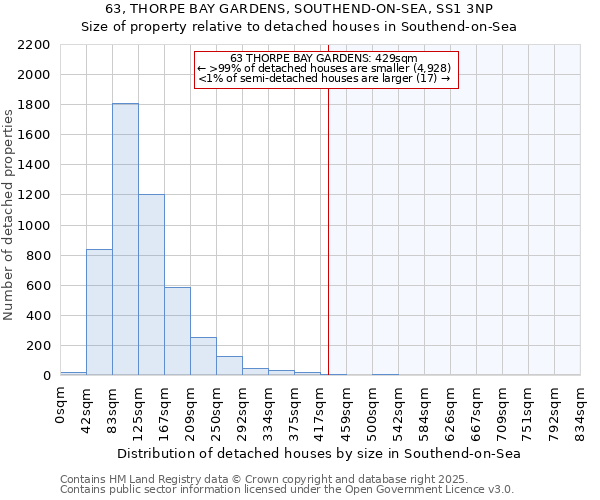 63, THORPE BAY GARDENS, SOUTHEND-ON-SEA, SS1 3NP: Size of property relative to detached houses in Southend-on-Sea