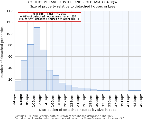 63, THORPE LANE, AUSTERLANDS, OLDHAM, OL4 3QW: Size of property relative to detached houses in Lees