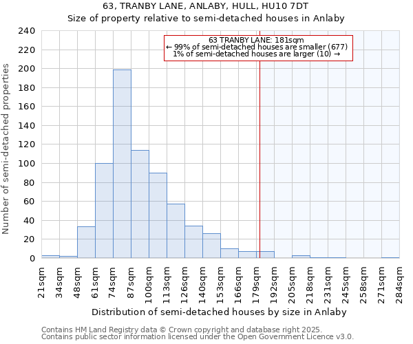 63, TRANBY LANE, ANLABY, HULL, HU10 7DT: Size of property relative to detached houses in Anlaby